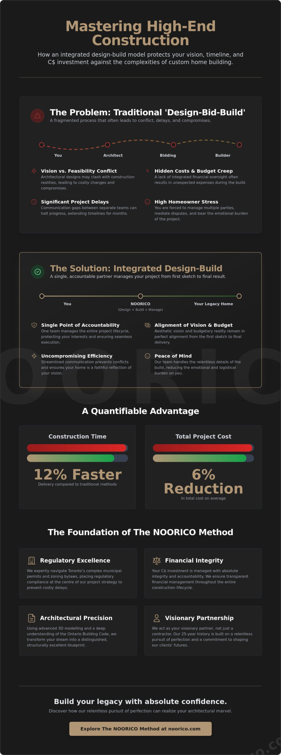 Custom Home Builders Toronto: A Guide to Bespoke Residential Excellence