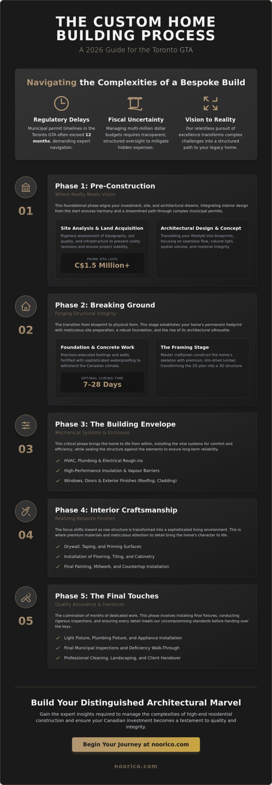 The Custom Home Building Process Step by Step: A Visionary Guide for 2026