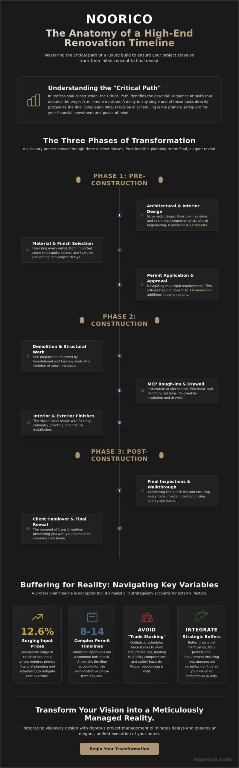 Creating a Realistic Home Renovation Timeline: A Visionary Guide for 2026