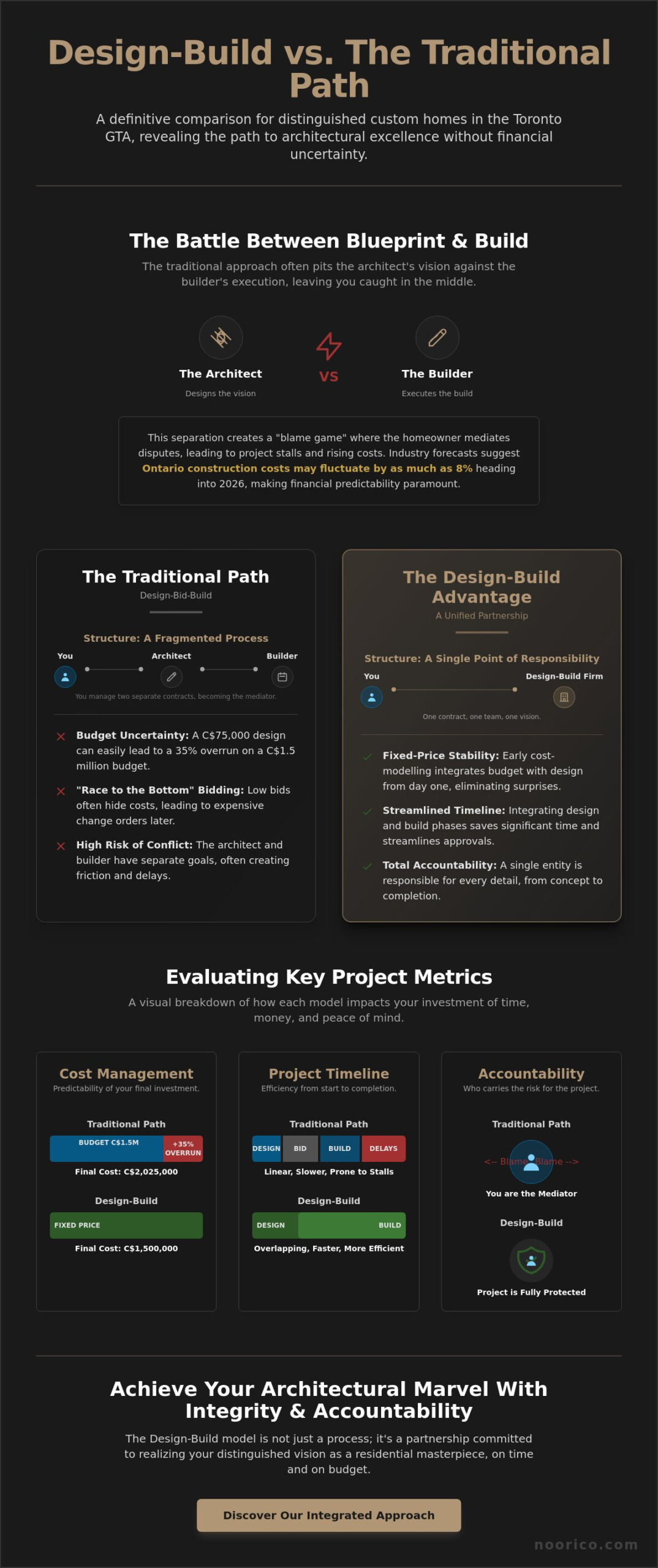 Design-Build vs. Architect and General Contractor: Choosing Your Path