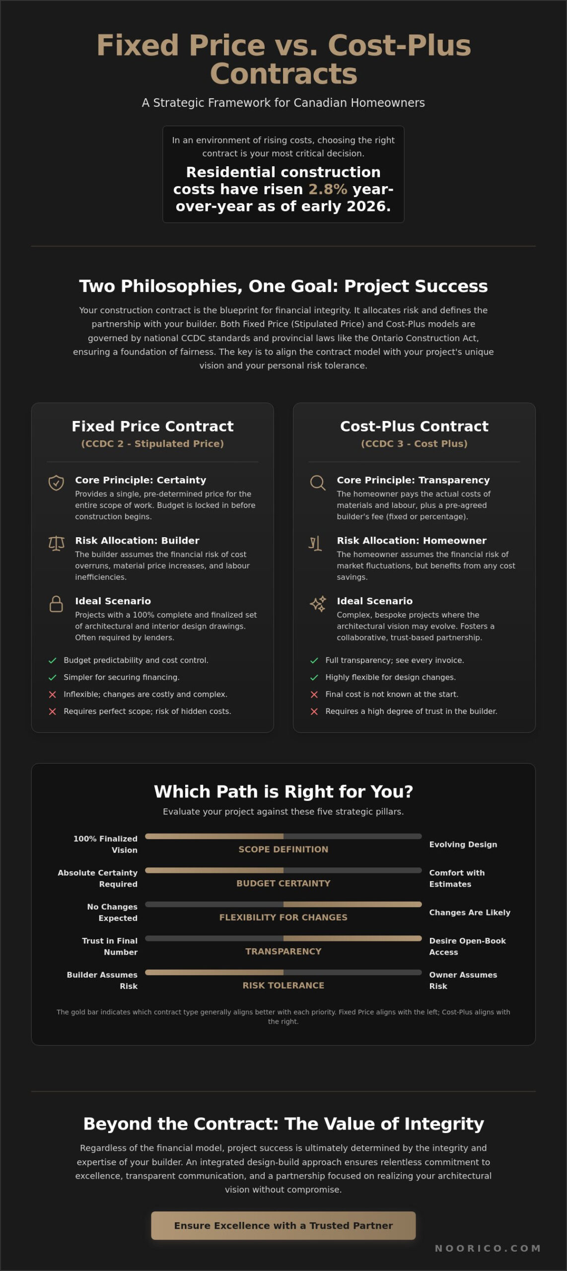 Fixed Price vs. Cost-Plus Construction Contracts in Canada: A Strategic Guide