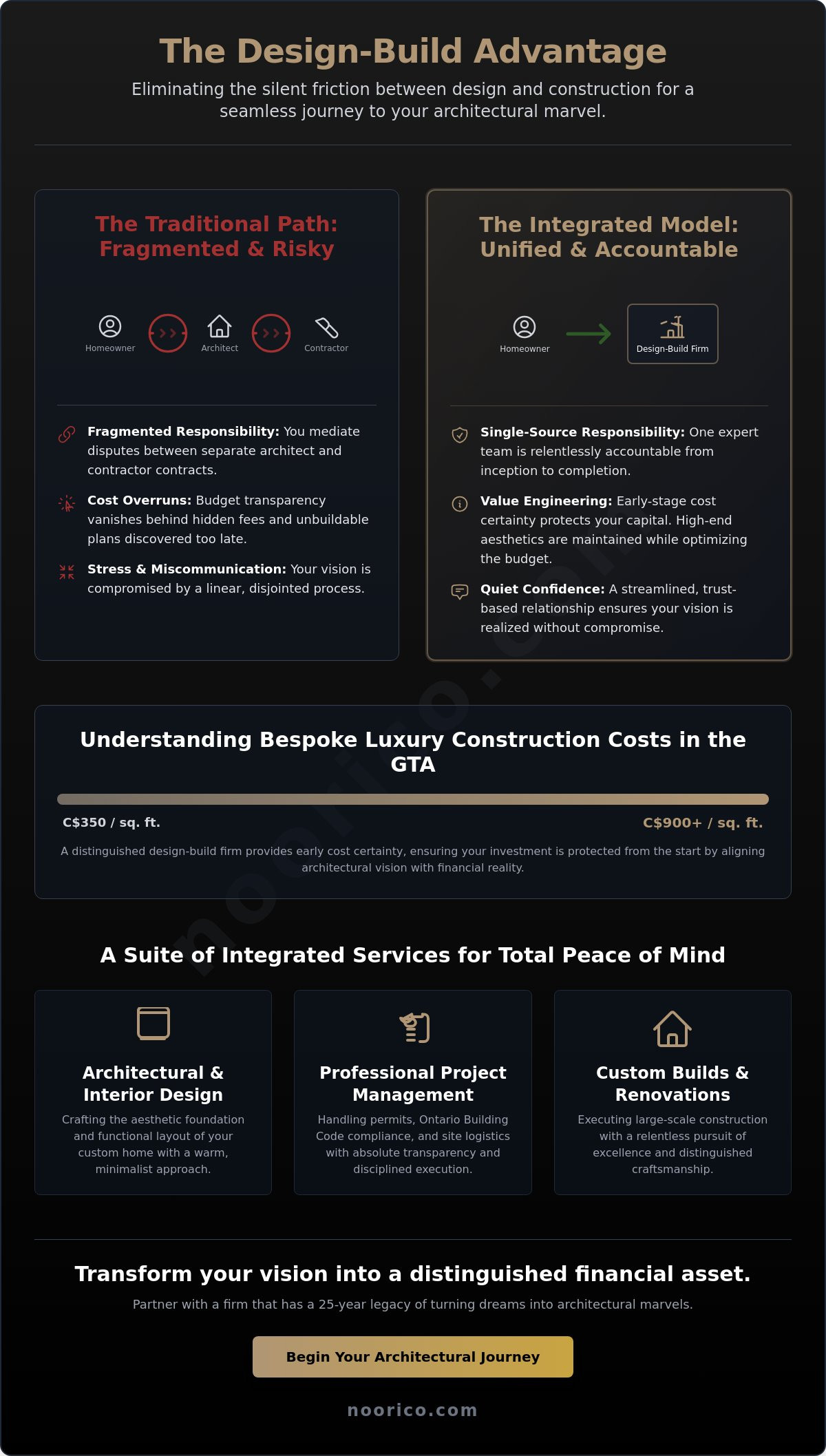High-End Design Build Firm Toronto: A Guide to Custom Home Excellence