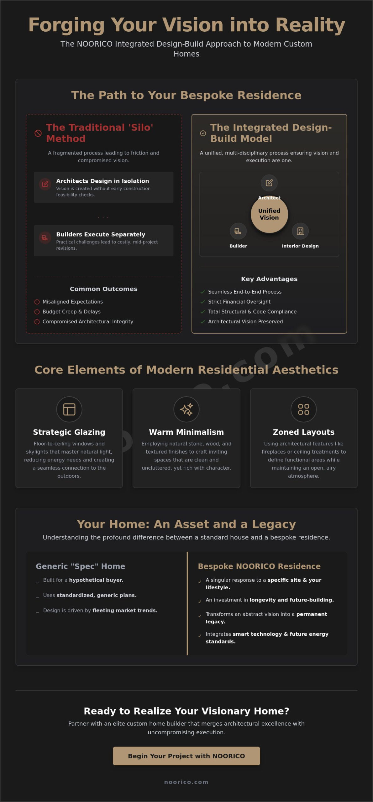 Modern Custom Home Builders: A Guide to Bespoke Residential Design