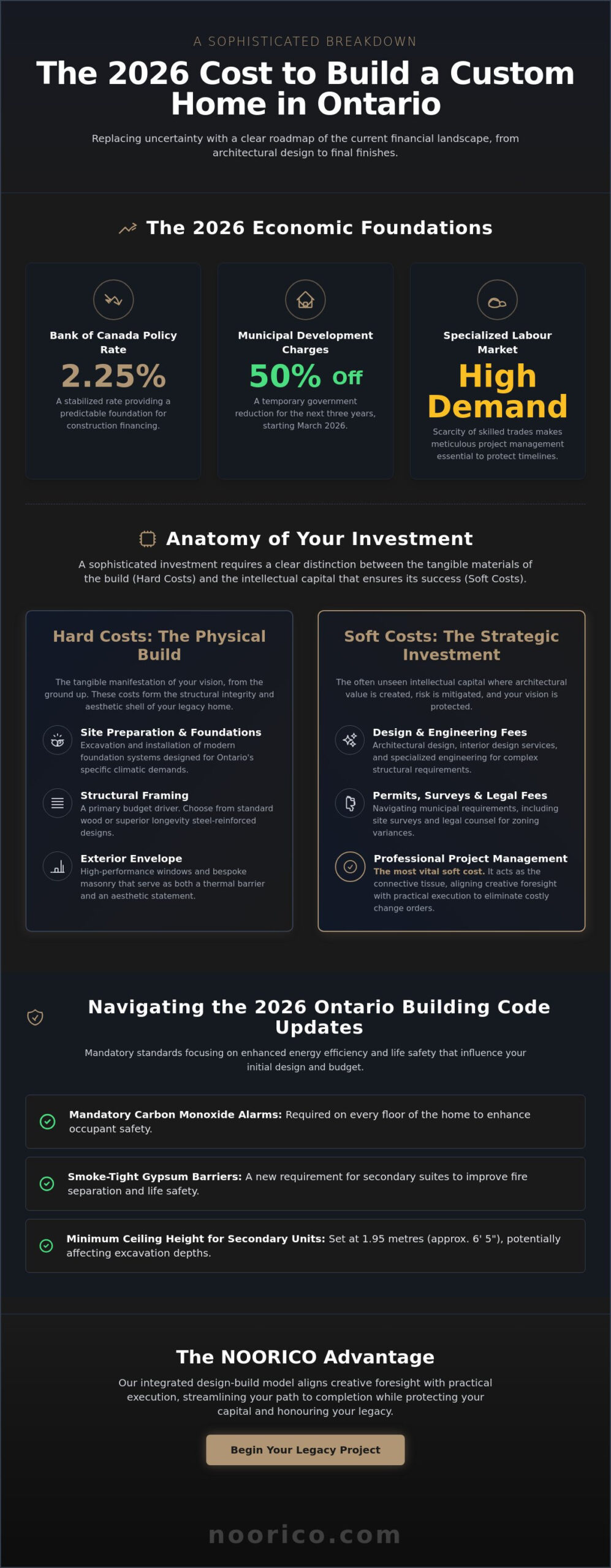 The Comprehensive Cost to Build a House in Ontario: 2026 Strategic Guide