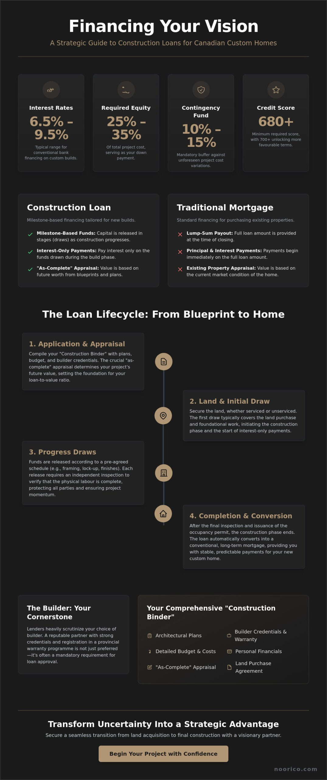 Construction Loan Requirements for Land and Build: A 2026 Guide