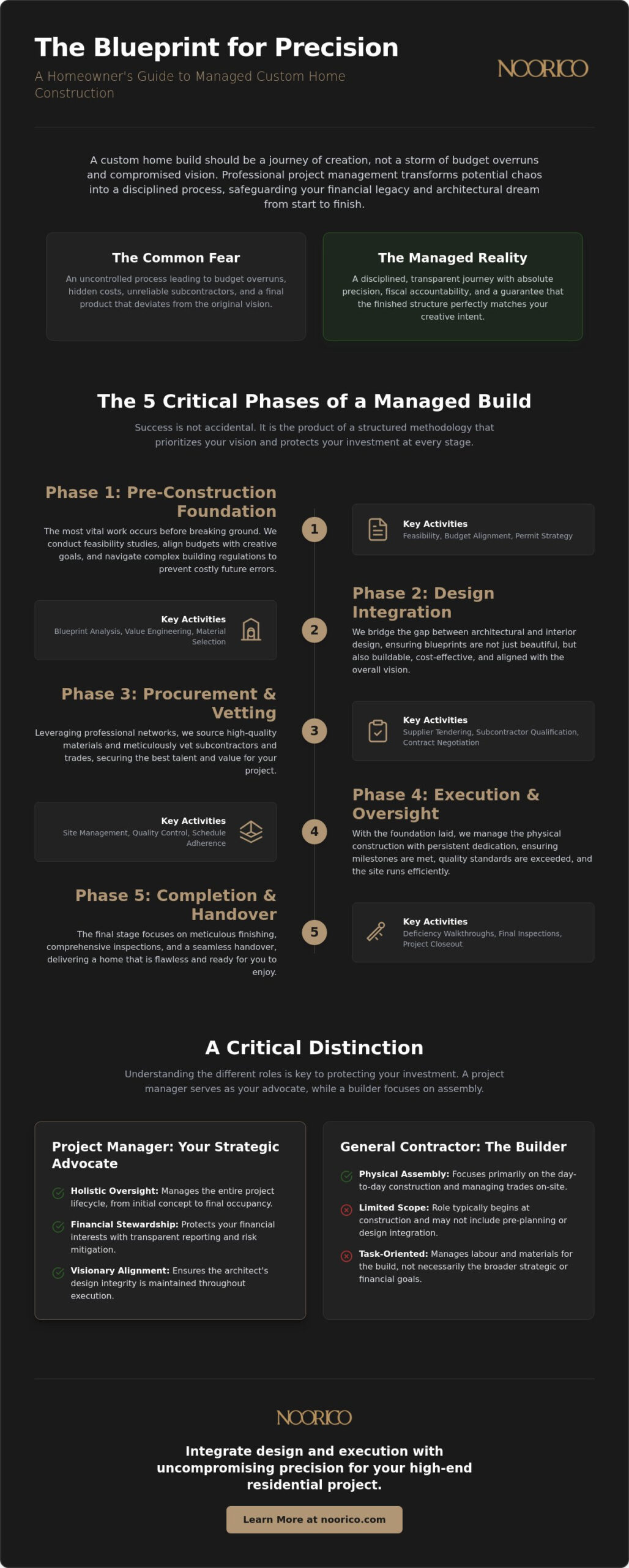 Construction Project Management for Homeowners: The Visionary Guide to Seamless Custom Builds