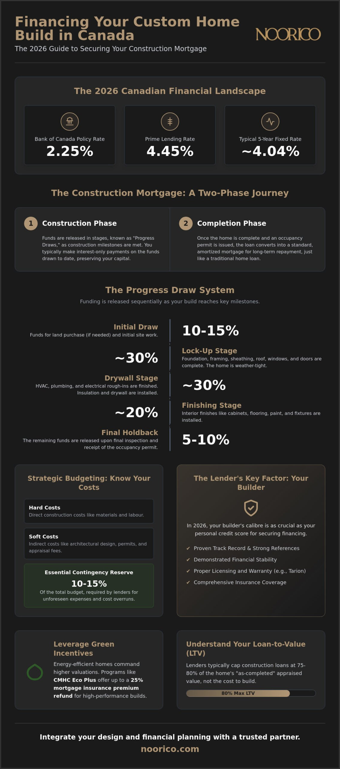 How to Finance a Custom Home Build in Canada: The 2026 Visionary Guide