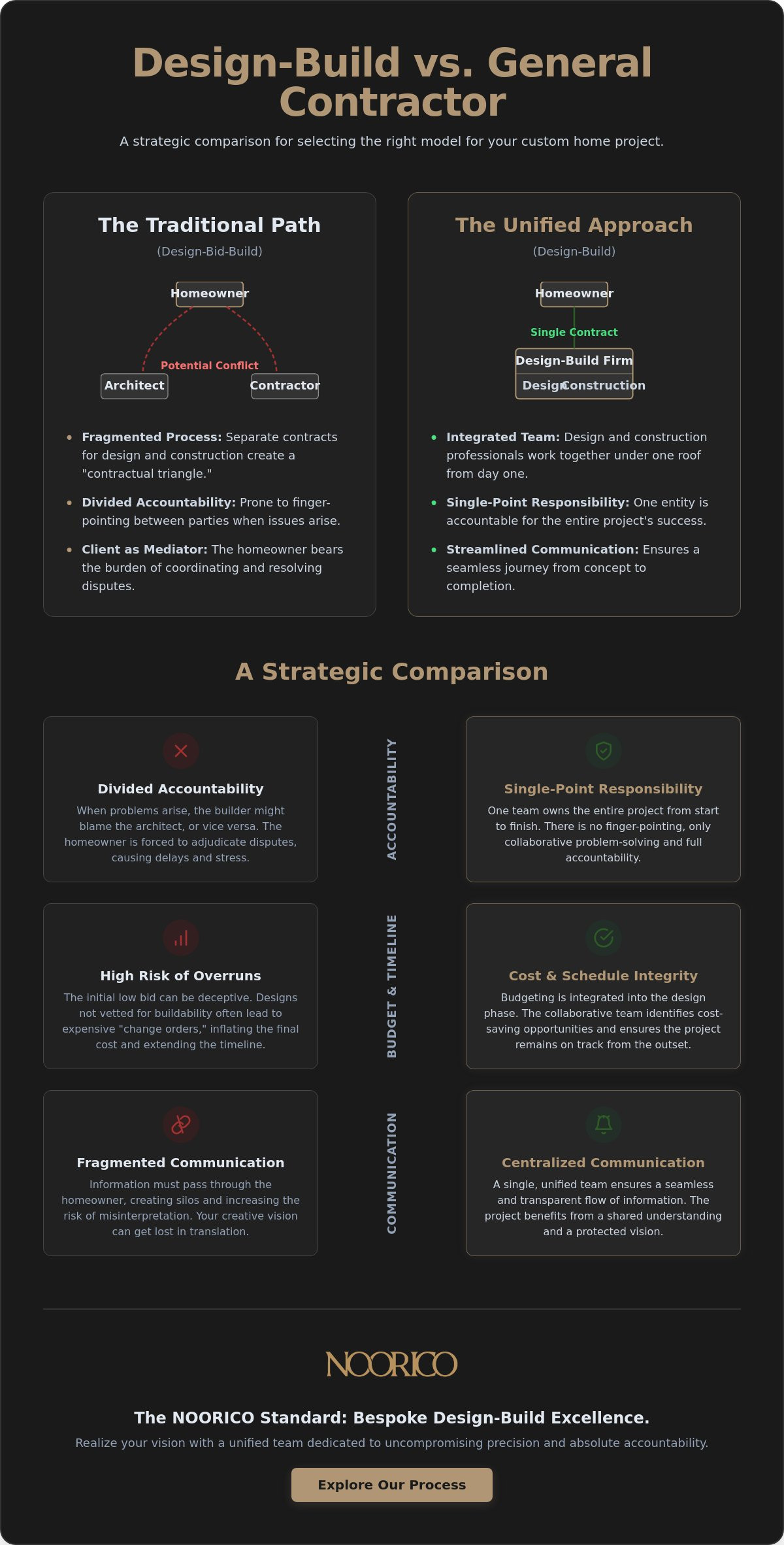 Design-Build vs General Contractor: Choosing the Right Model for Your Custom Build