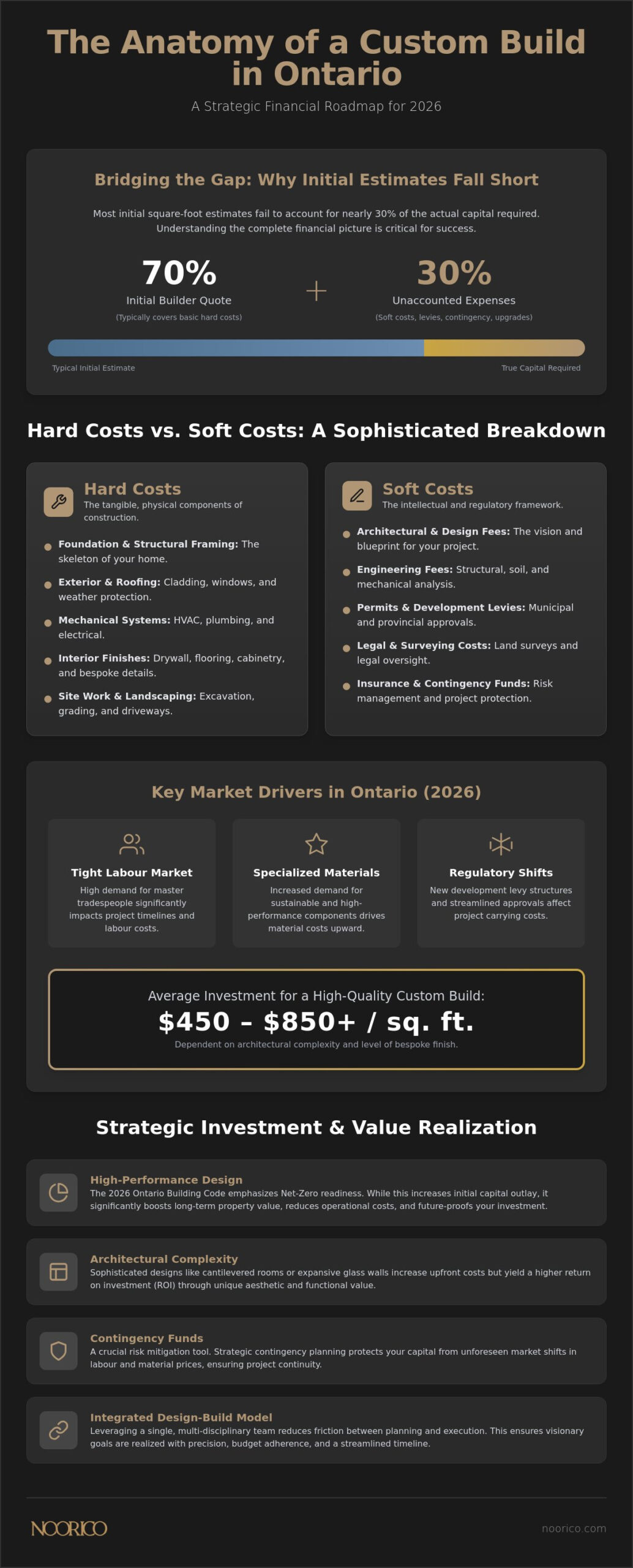 Cost to Build a House in Ontario: 2026 Comprehensive Pricing Guide
