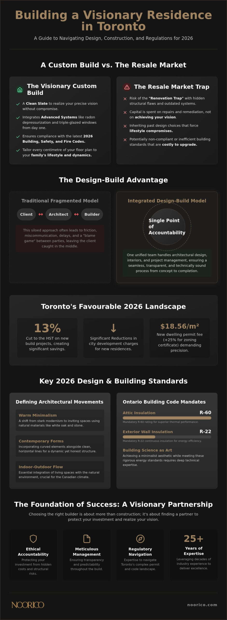 Modern Custom Home Builders Toronto: A Visionary’s Guide to Luxury Design-Build (2026)