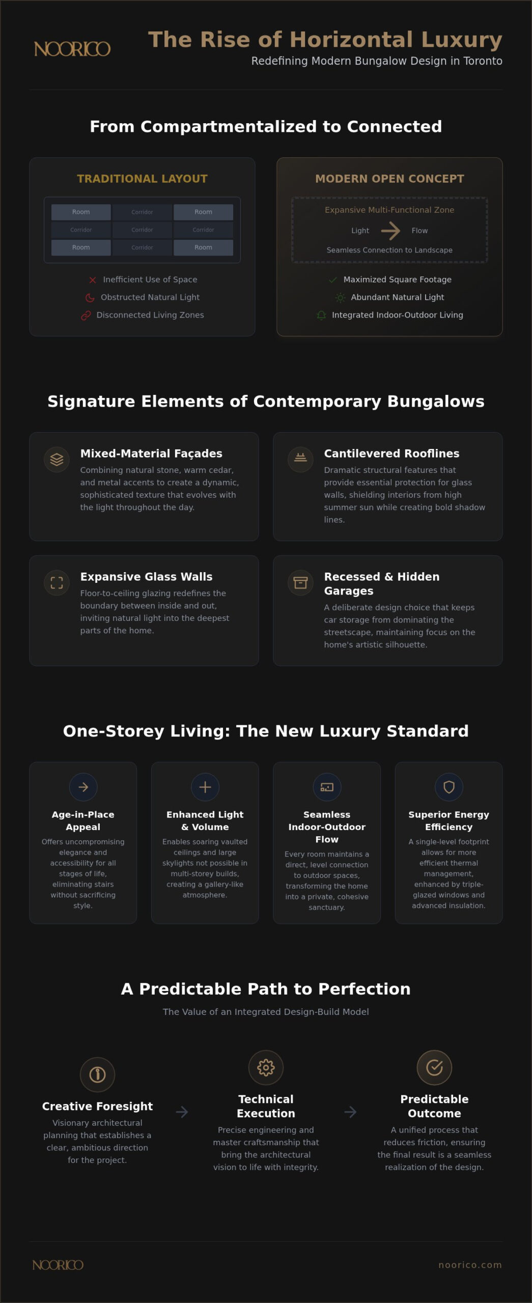 Modern Bungalow Design Toronto: The 2026 Guide to Luxury One-Storey Living
