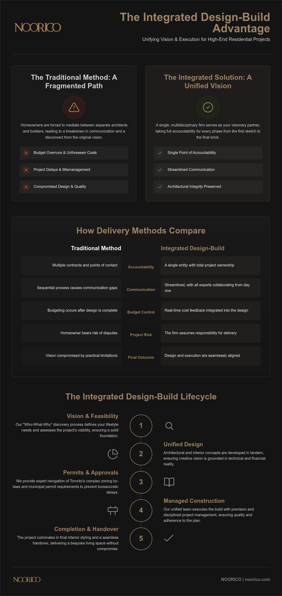 Design Build Toronto: The Definitive Guide to Integrated Residential Excellence