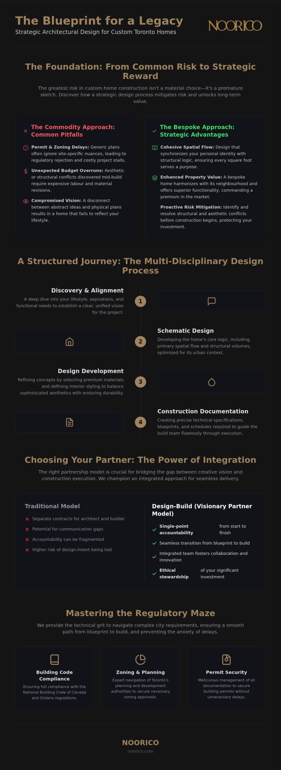 Custom Home Architectural Design Toronto: Visionary Guide