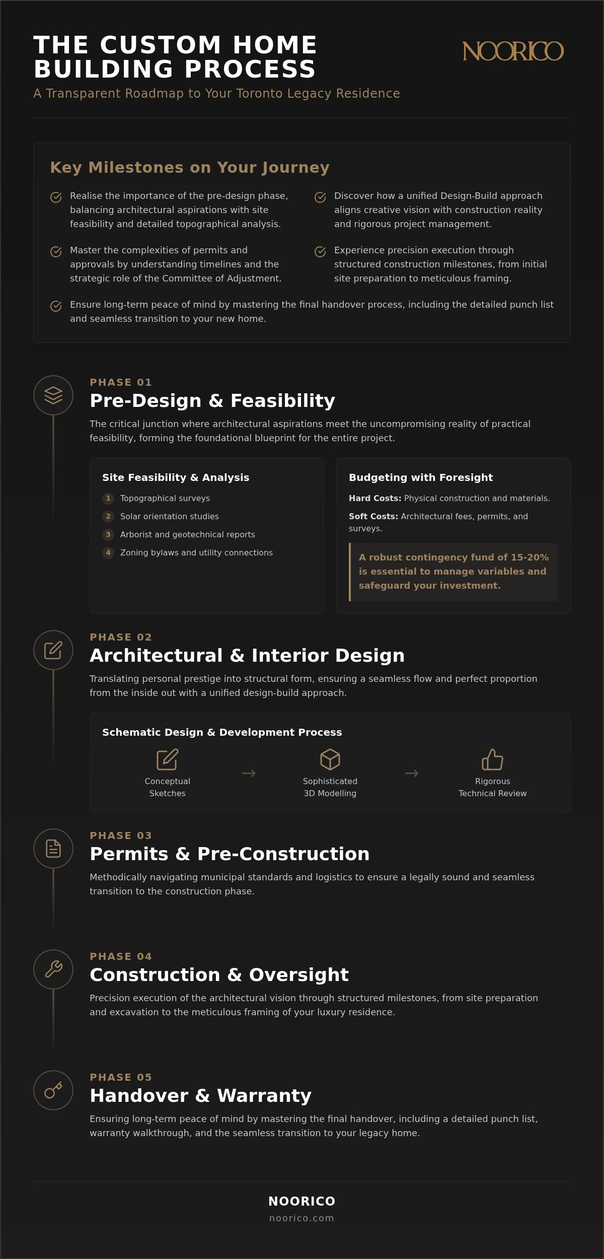 Custom Home Building Process Toronto: A Visionary Guide to Luxury Residential Construction