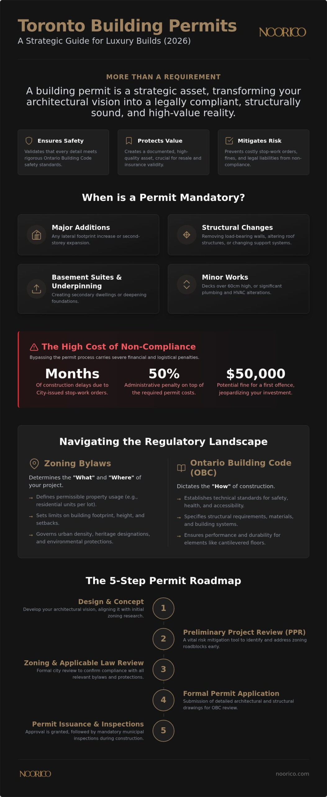 Toronto Building Permits: Luxury Residential Guide (2026)
